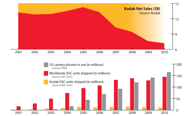 Kodak Sales Graph