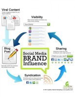 Social Media Brand Influence