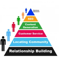 Social Media Brand Benefits