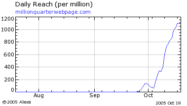 Alexa Traffic Rank 2005 Million Quarter Webpage Alexa Traffic Rank 2005 Million Quarter Webpage