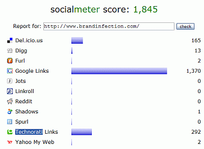 Socialmeter Score: Brand Infection