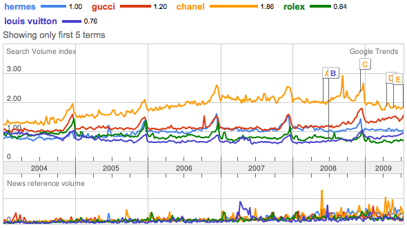 Google Trends Analysis - Luxury Brands