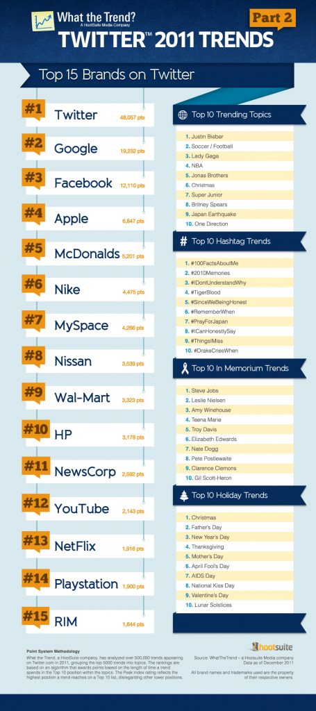Top 15 Brands On Twitter