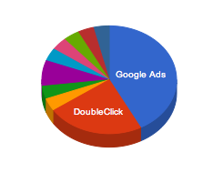 Advertising Network Distribution