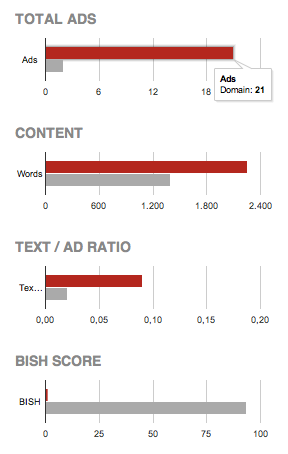 On Page Statistics Compared To The Average