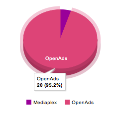 Single Website Advertising Distribution