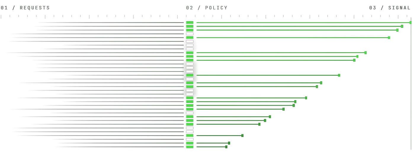Faint request lines stream in from the left and meet a vertical gate of green and dark cells. Only the admitted ones continue as bright green lines ending in nodes, forming a rising profile toward the right. Labels read 01 requests, 02 policy, 03 signal.
