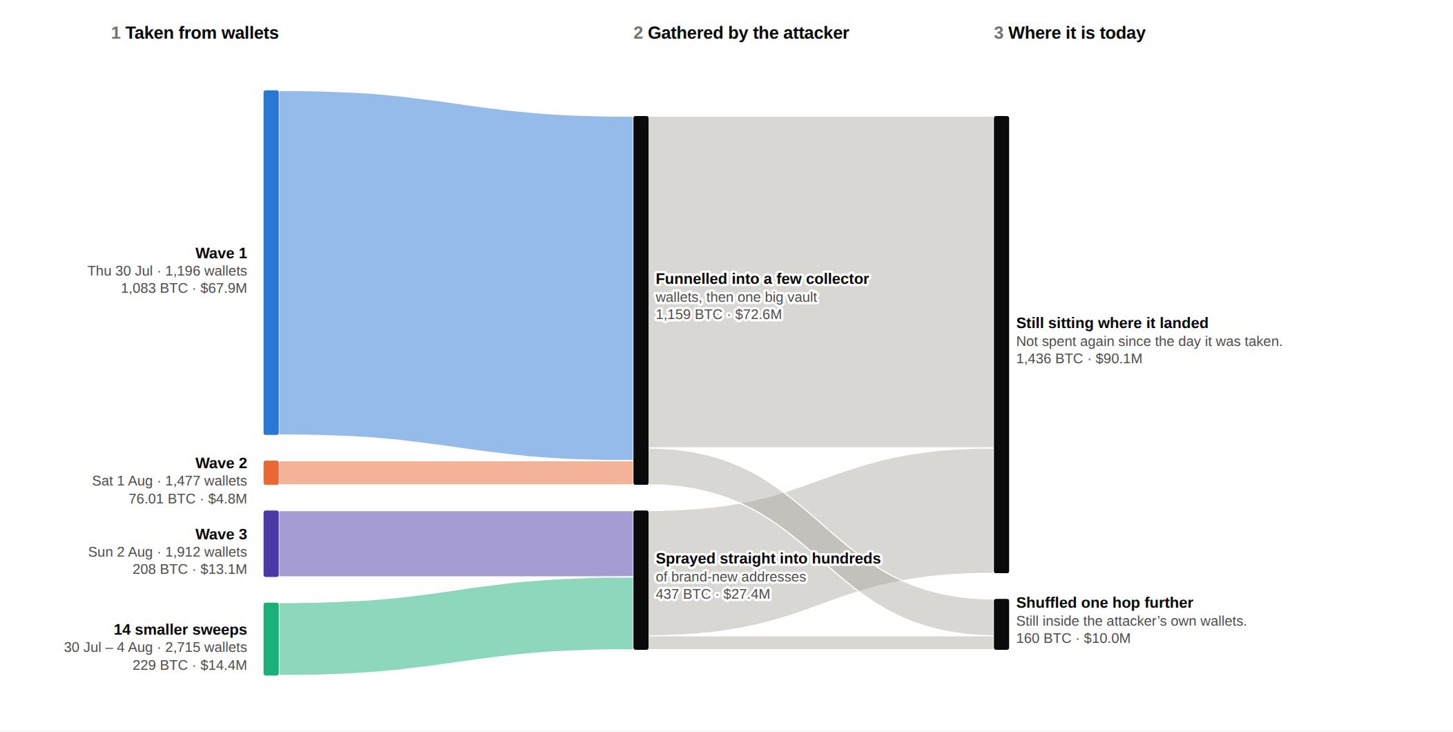 The Coldcard money map, a flow diagram of where the stolen Bitcoin went