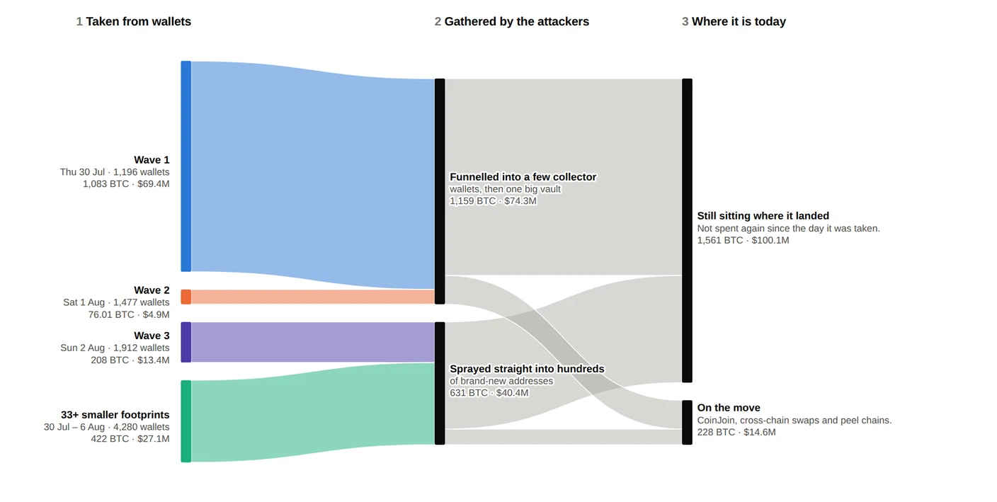 Coldcard money map, a flow diagram of where the stolen Bitcoin went