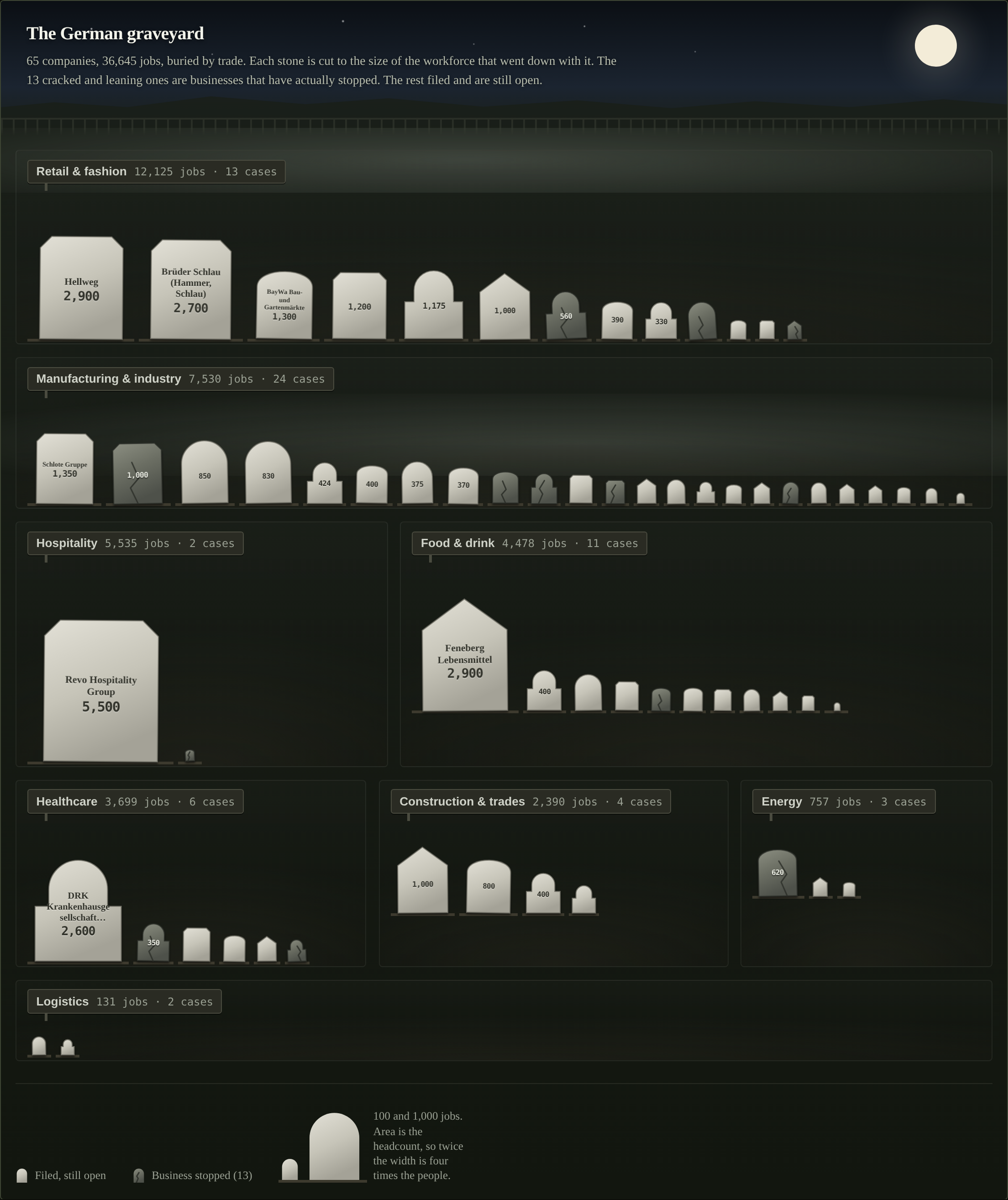 The German graveyard: a night-time cemetery scene under a full moon, with each insolvent company drawn as a headstone sized to its workforce, grouped into fenced plots by sector. Retail & fashion leads with 12,125 jobs across 13 stones, Hellweg at 2,900 the largest; the cracked, leaning stones are businesses that have actually stopped trading.