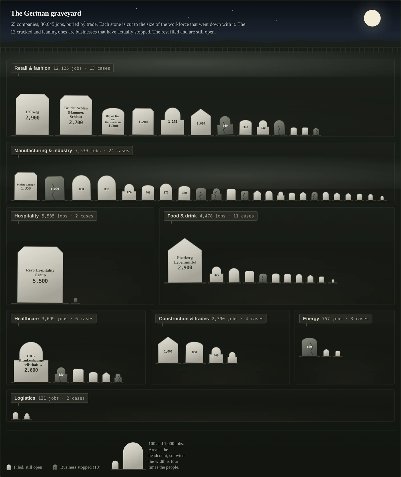 The German graveyard: a night-time cemetery scene under a full moon, with each insolvent company drawn as a headstone sized to its workforce, grouped into fenced plots by sector. Retail & fashion leads with 12,125 jobs across 13 stones, Hellweg at 2,900 the largest; the cracked, leaning stones are businesses that have actually stopped trading.