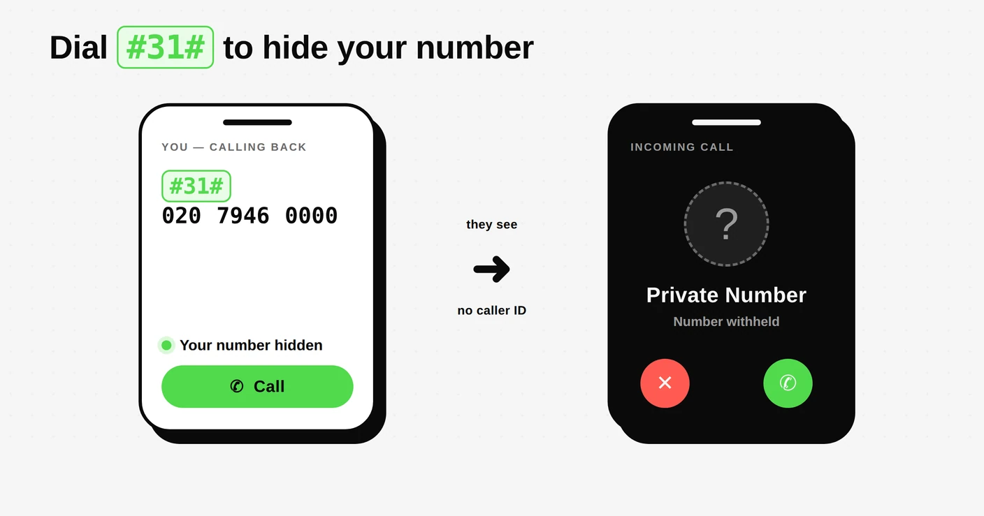 Dialling #31# before a number so the person you call sees “Private Number” instead of your caller ID