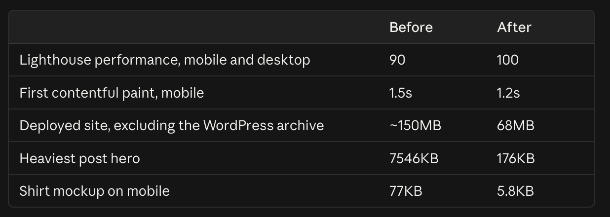 A before and after table: Lighthouse performance on mobile and desktop 90 to 100, first contentful paint on mobile 1.5s to 1.2s, the deployed site excluding the WordPress archive about 150MB to 68MB, the heaviest post hero 7546KB to 176KB, and the shirt mockup on mobile 77KB to 5.8KB.