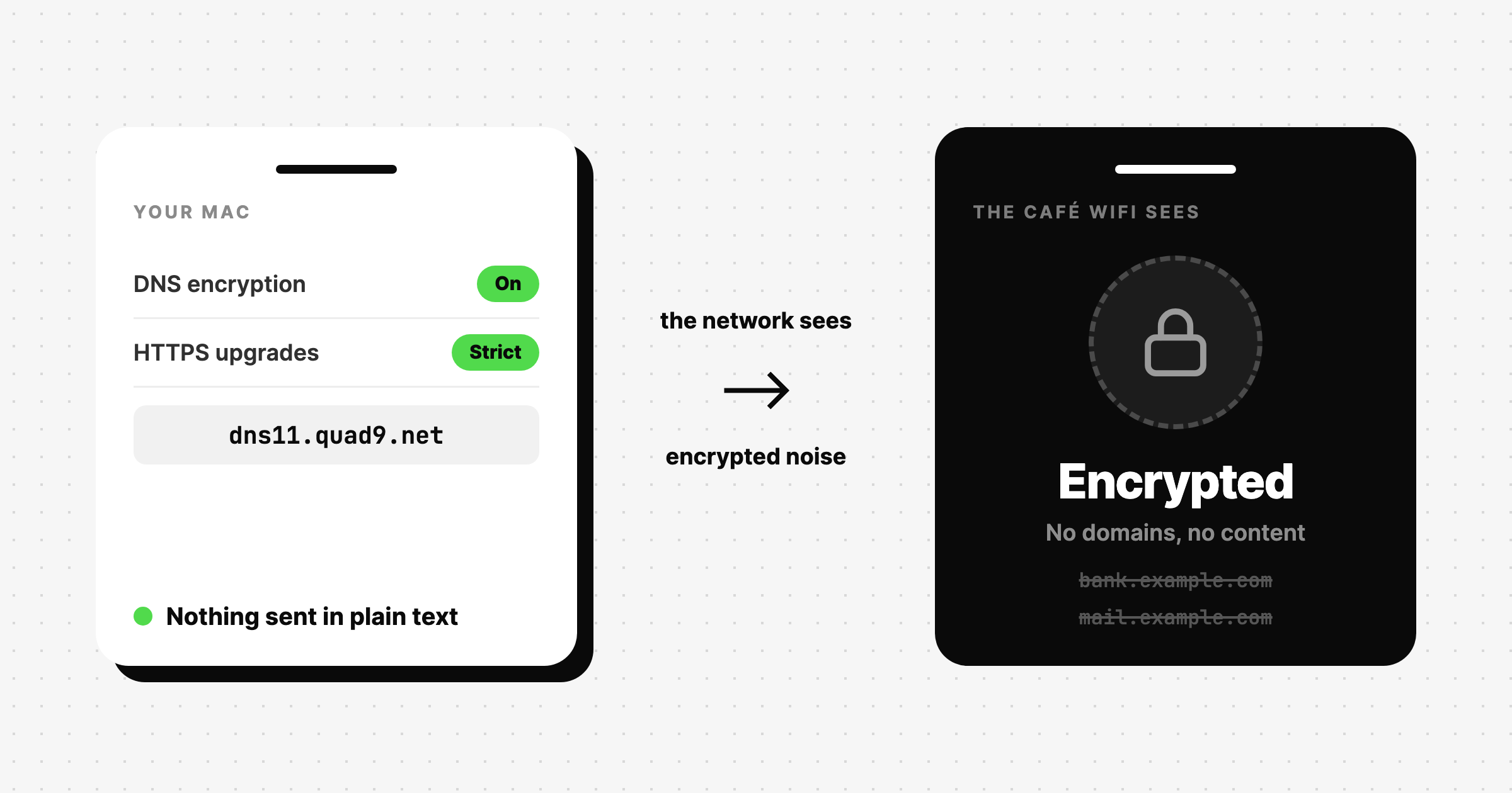 On the left, a Mac with DNS encryption on, HTTPS upgrades set to Strict and dns11.quad9.net as the resolver. On the right, what the café WiFi sees: encrypted traffic, no domains and no content