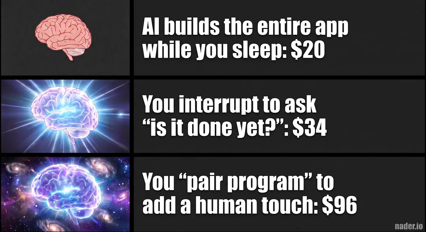 Expanding brain meme in three rows. A plain pink brain: "AI builds the entire app while you sleep: $20". A glowing brain: "You interrupt to ask 'is it done yet?': $34". A cosmic brain full of galaxies: "You 'pair program' to add a human touch: $96".