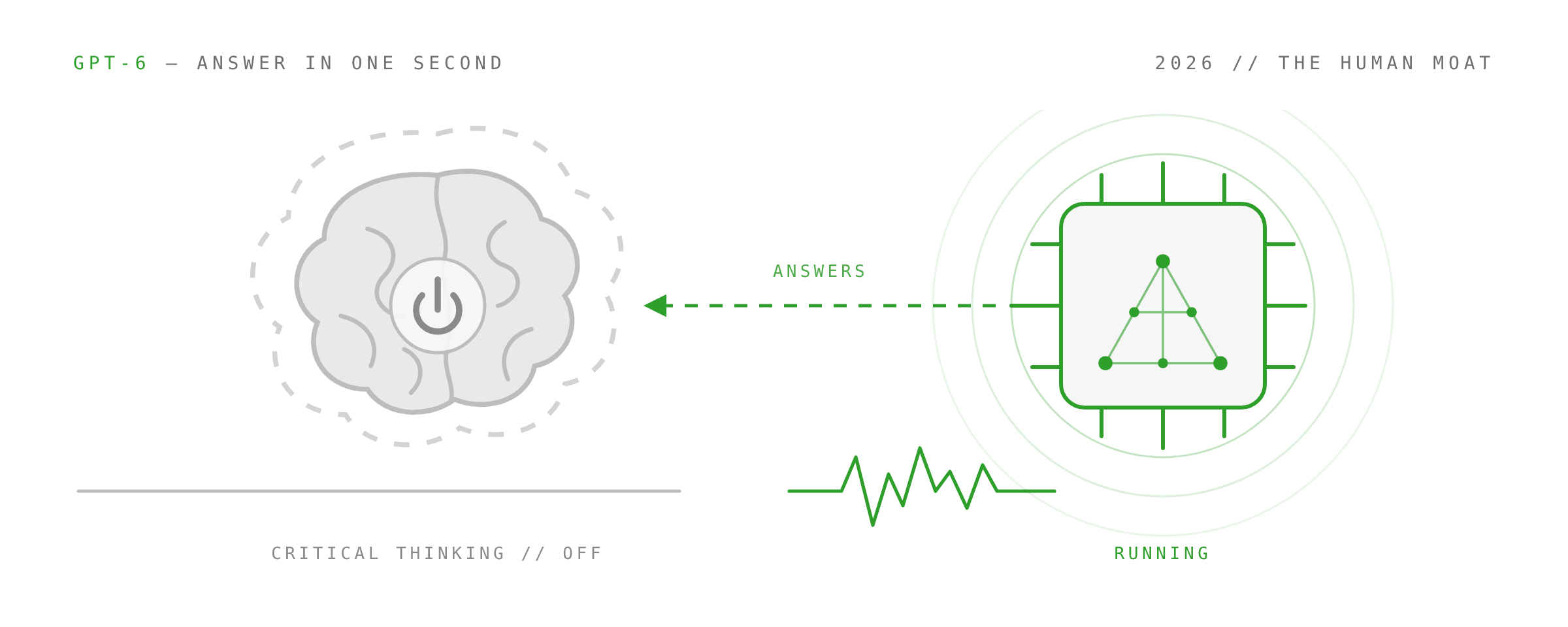 A human brain drawn in flat grey with a standby power symbol over it, sitting inside a dashed outline of the larger brain it used to be, its readout flatlined. To the right a glowing green AI chip pulses inside concentric rings above an active waveform, sending a dashed arrow labelled ANSWERS back to the switched-off brain.