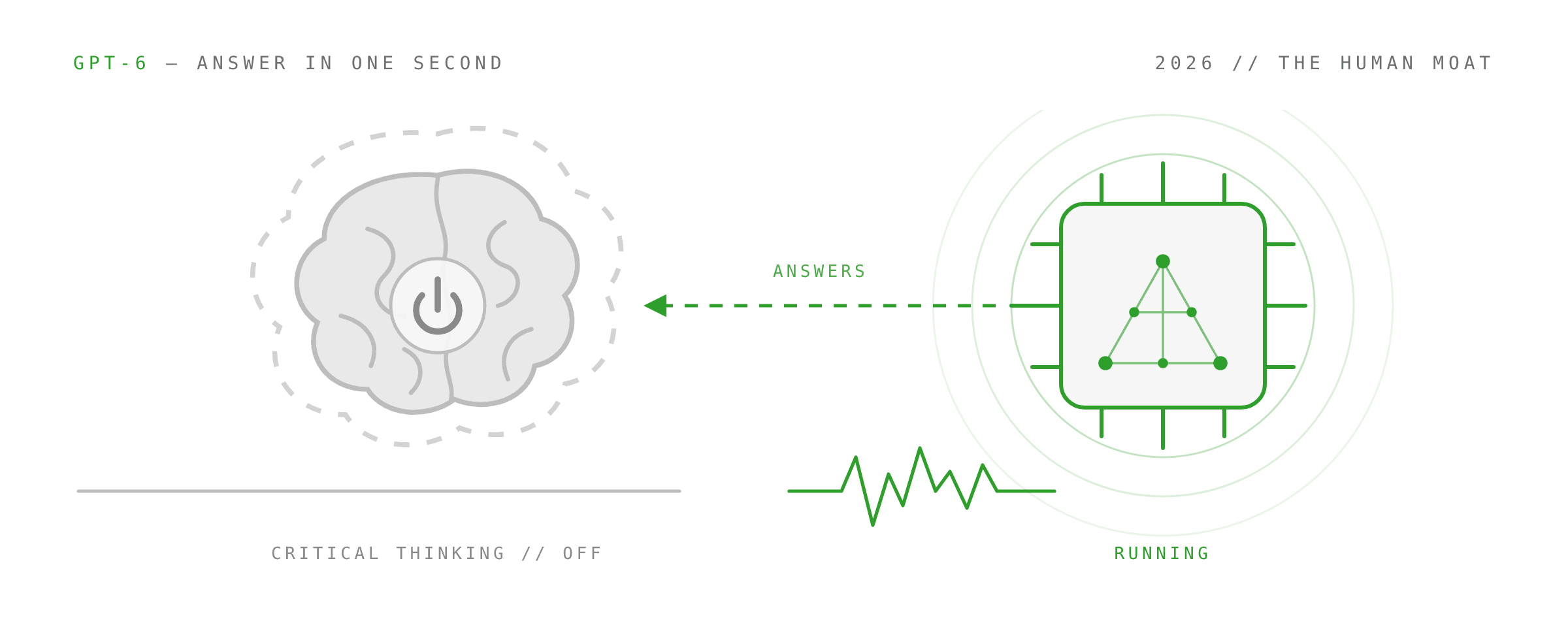 A human brain drawn in flat grey with a standby power symbol over it, sitting inside a dashed outline of the larger brain it used to be, its readout flatlined. To the right a glowing green AI chip pulses inside concentric rings above an active waveform, sending a dashed arrow labelled ANSWERS back to the switched-off brain.