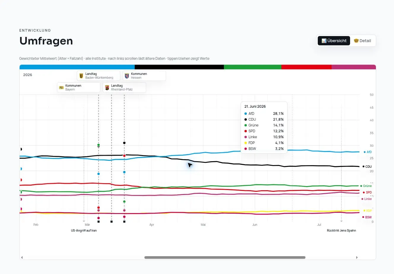 wahl.de polling timeline with party trend lines, election markers and the political event US-Angriff auf Iran