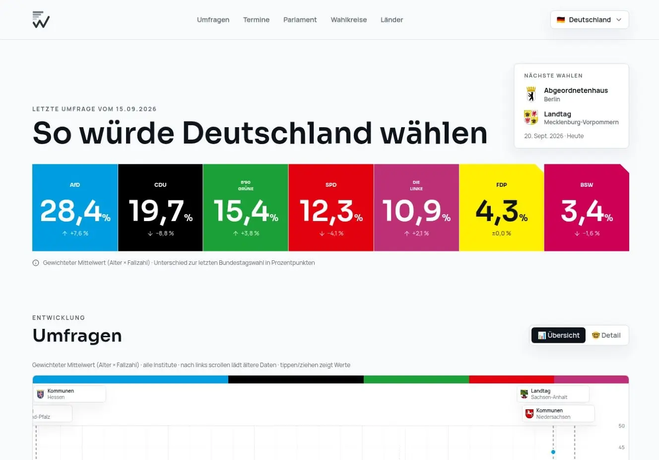 wahl.de national polling overview with party-coloured result blocks and the polling trend chart